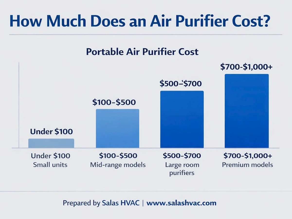 A visual bar chart by Salas Heating & Air showing the cost of various tiers of portable air purifiers
