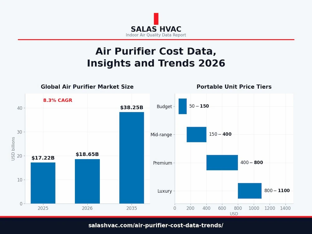 Air Purifier Cost Data, Insights and Trends