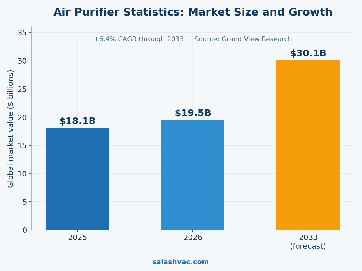 Air purifier statistics chart showing the global market size growing from 18.1 billion dollars in 2025 to a projected 30.1 billion by 2033
