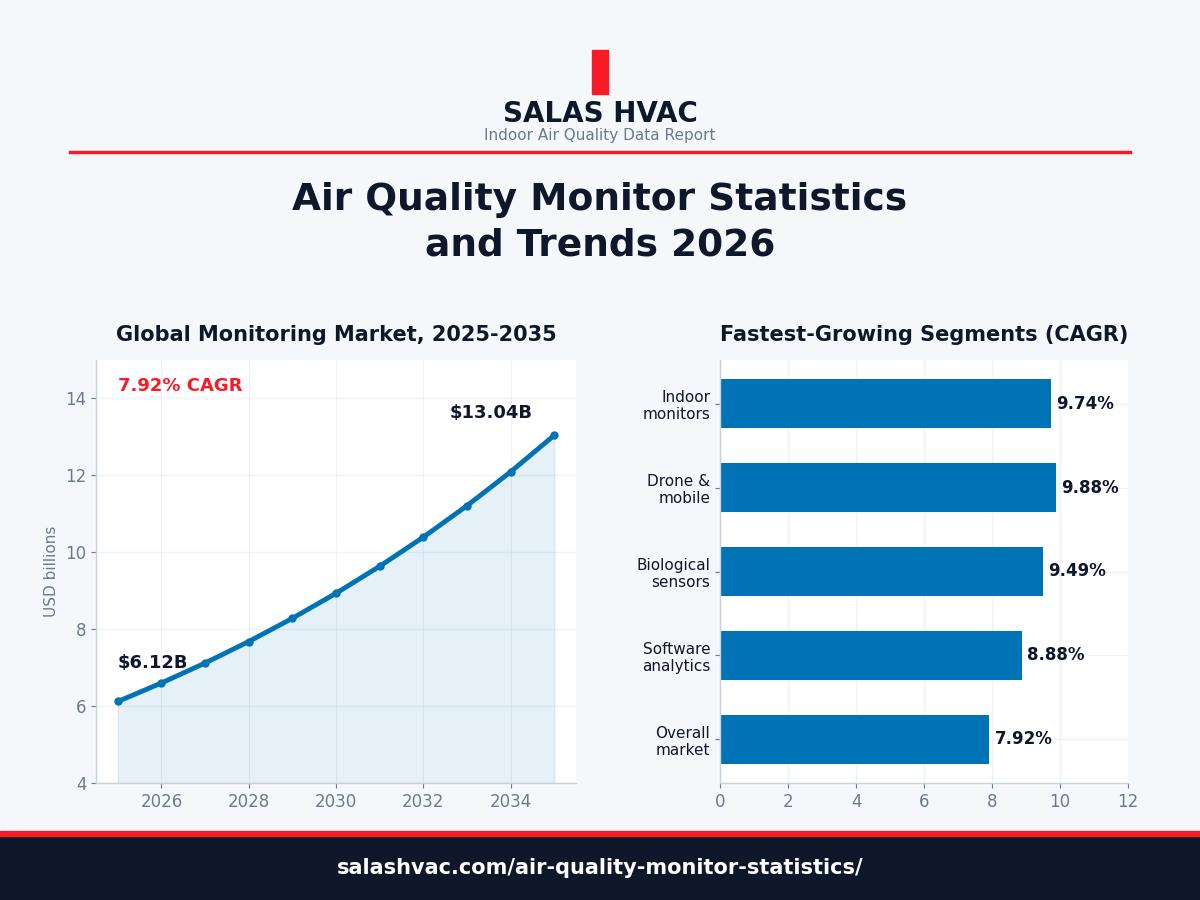 Air Quality Monitor Statistics and Trends 2026