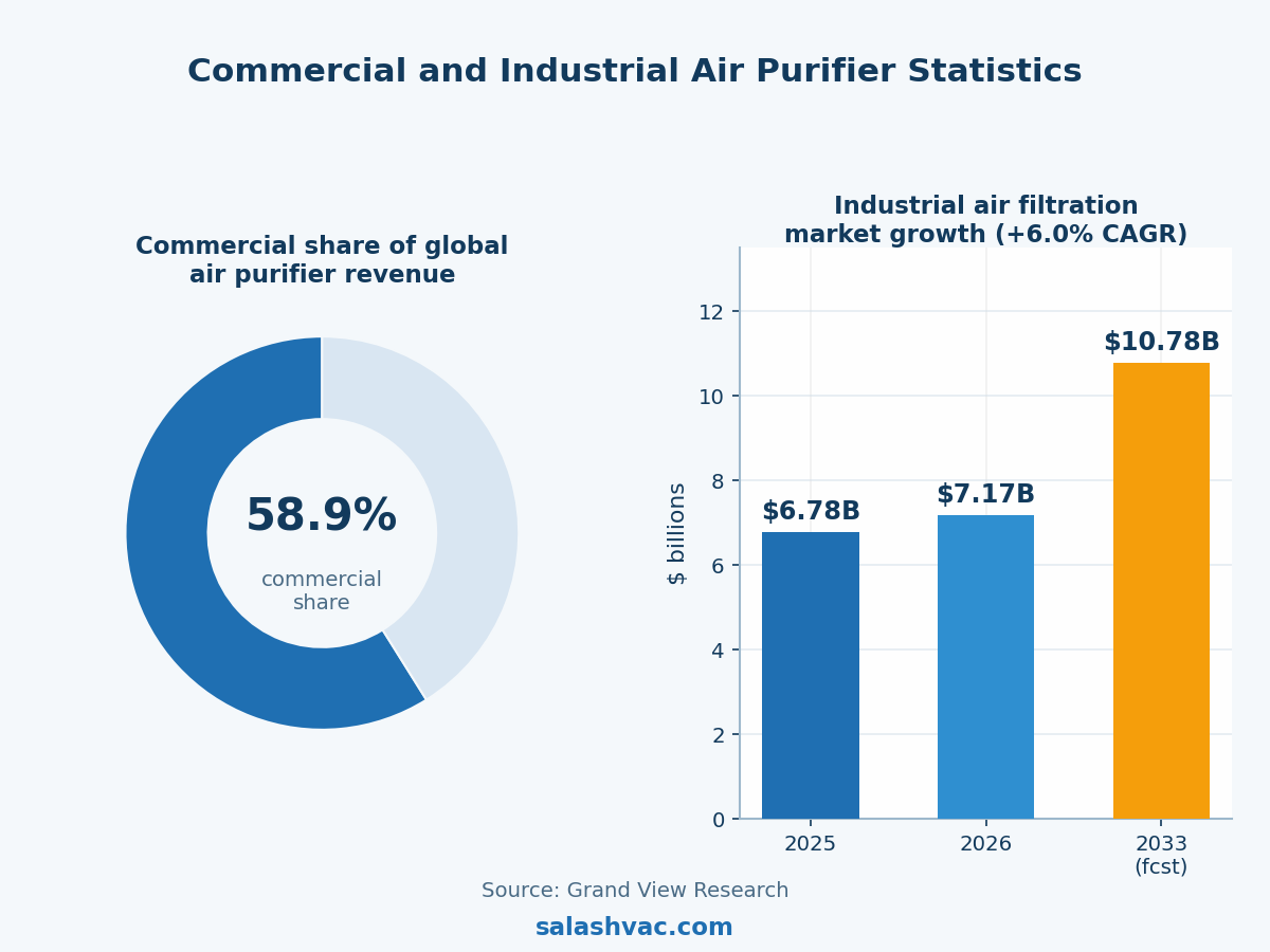 Commercial and industrial air purifier statistics chart showing 58.9 percent commercial revenue share and industrial air filtration market growth to 10.78 billion dollars