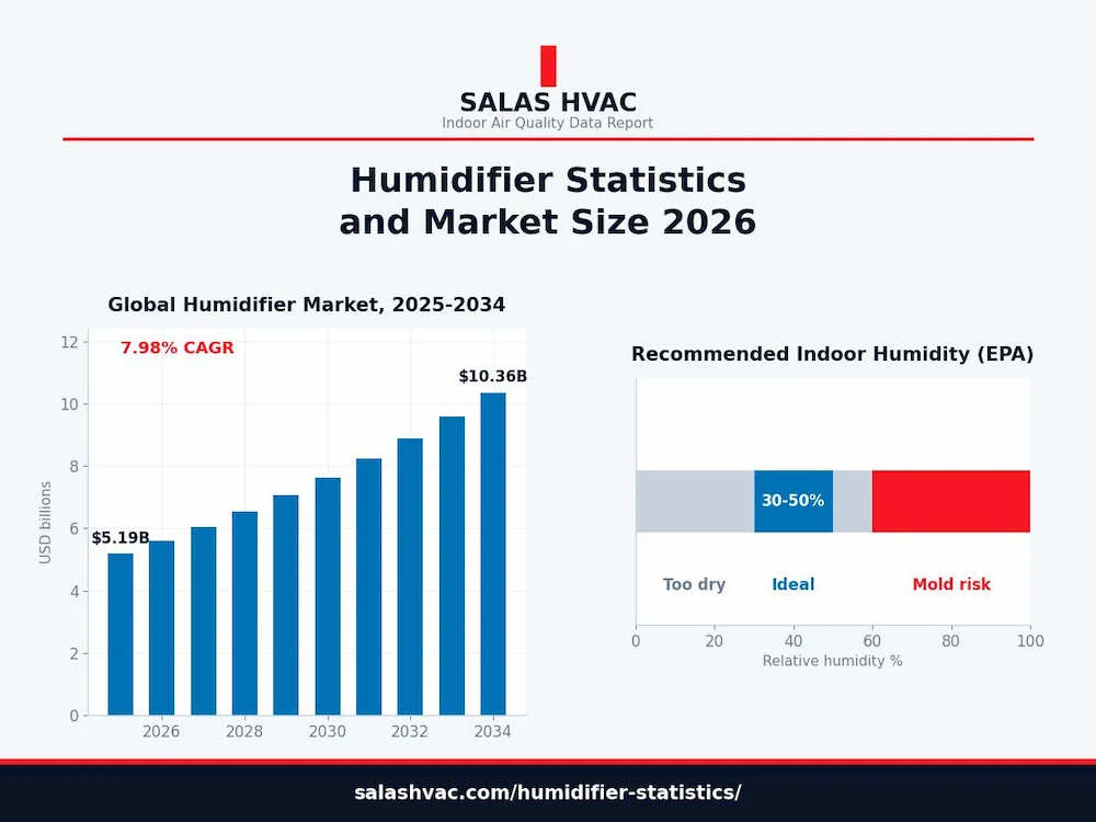 Humidifier Statistics and Market Size